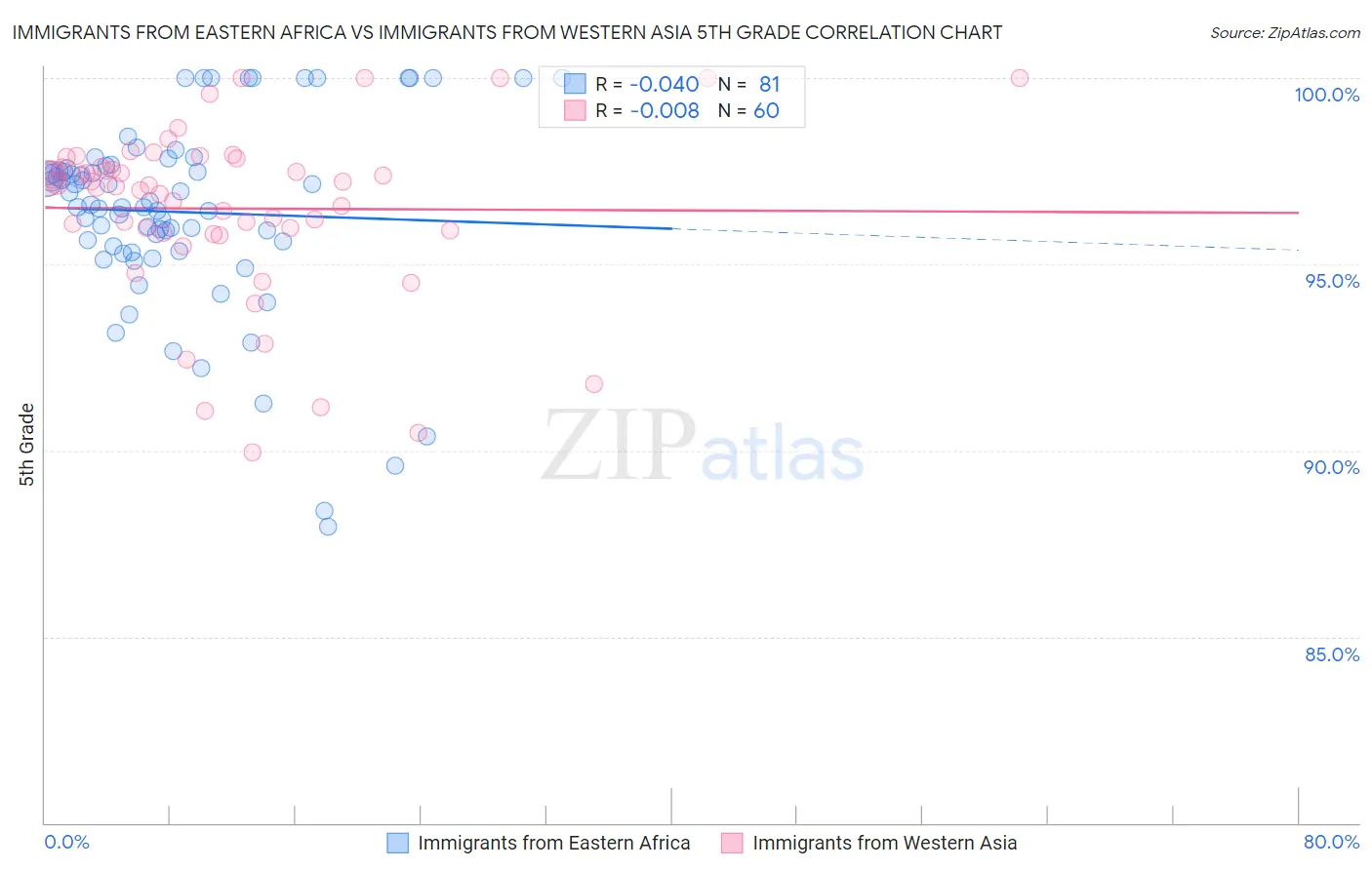 Immigrants from Eastern Africa vs Immigrants from Western Asia 5th Grade