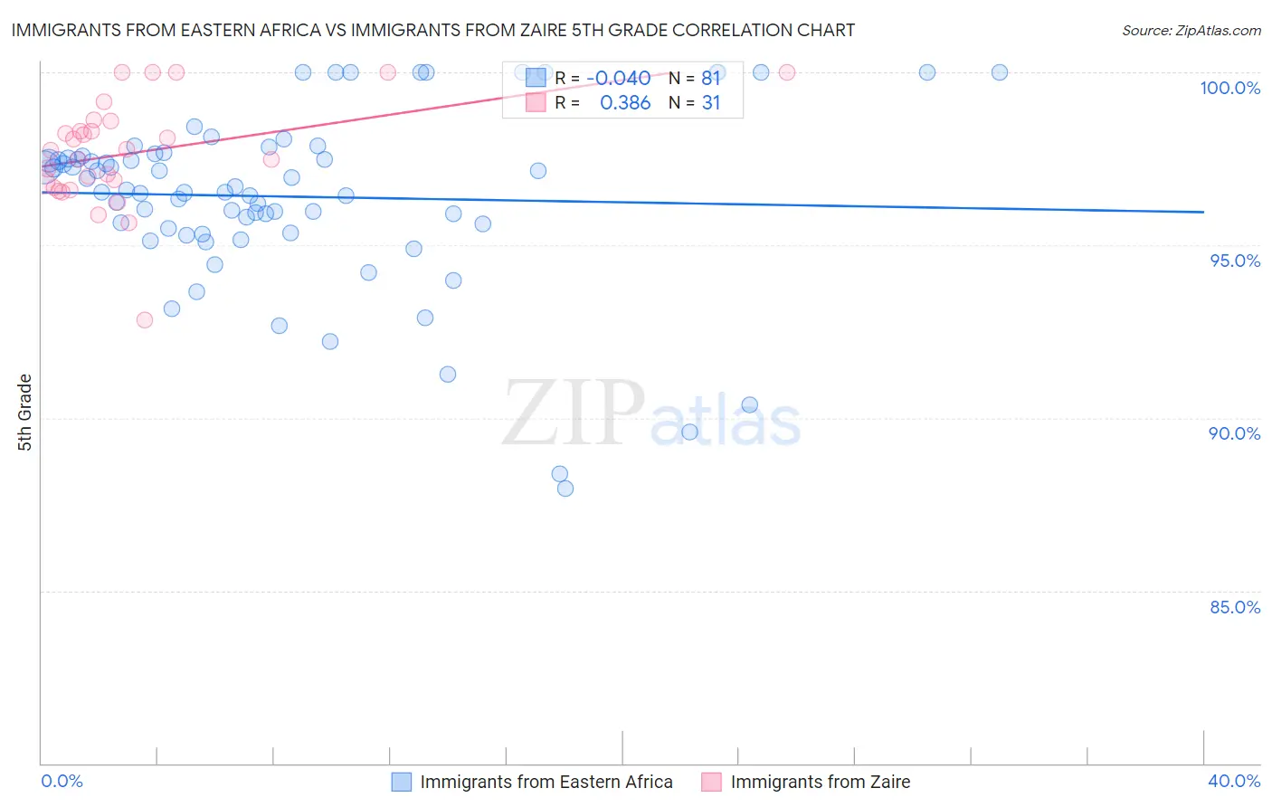 Immigrants from Eastern Africa vs Immigrants from Zaire 5th Grade