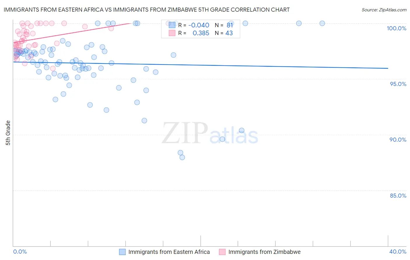 Immigrants from Eastern Africa vs Immigrants from Zimbabwe 5th Grade