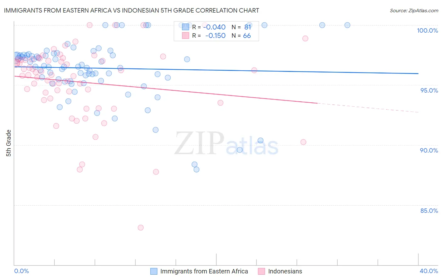 Immigrants from Eastern Africa vs Indonesian 5th Grade
