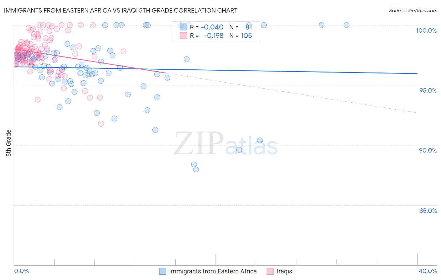 Immigrants from Eastern Africa vs Iraqi 5th Grade