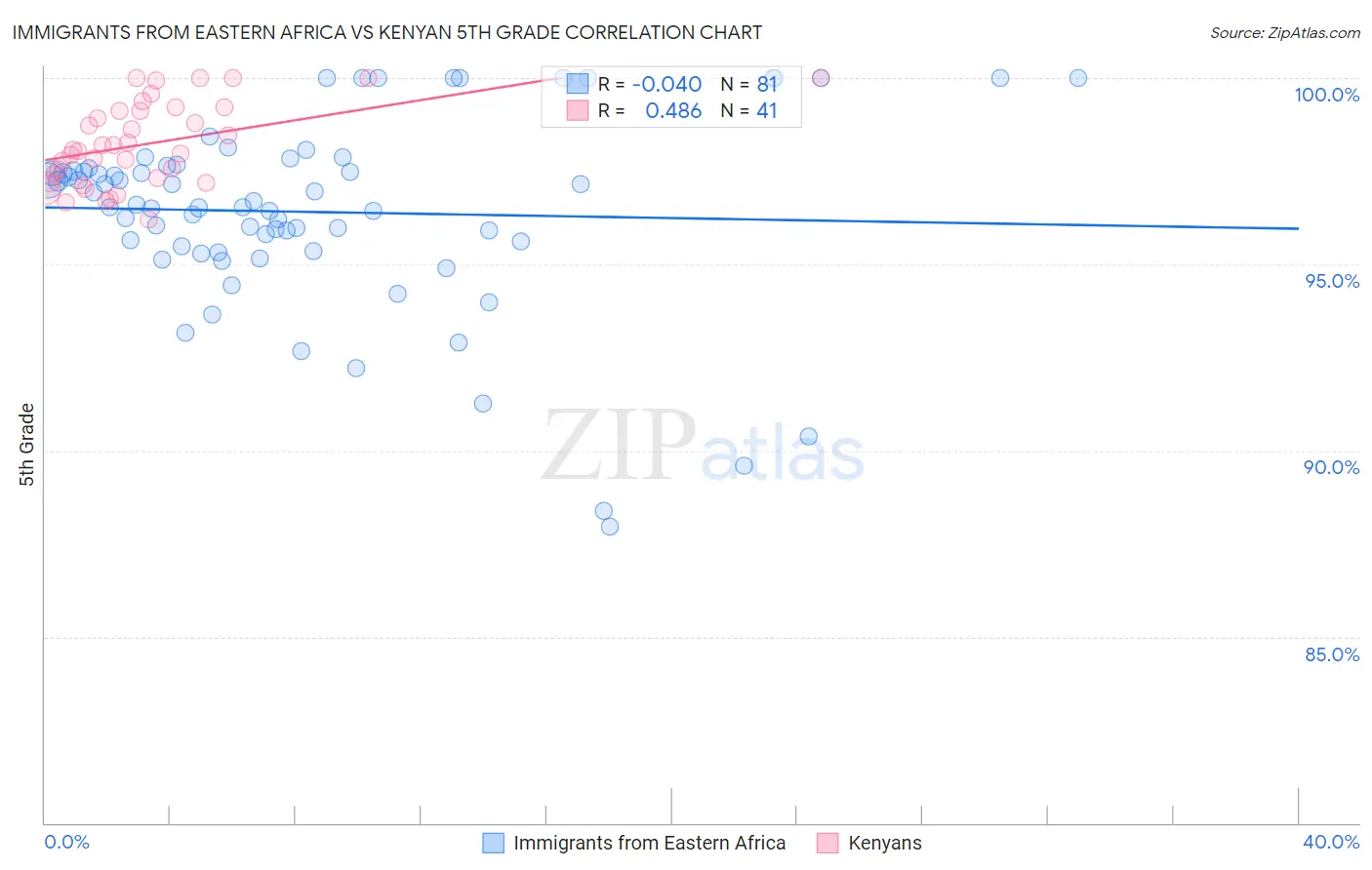 Immigrants from Eastern Africa vs Kenyan 5th Grade