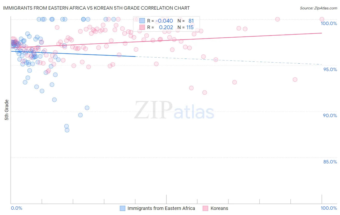 Immigrants from Eastern Africa vs Korean 5th Grade