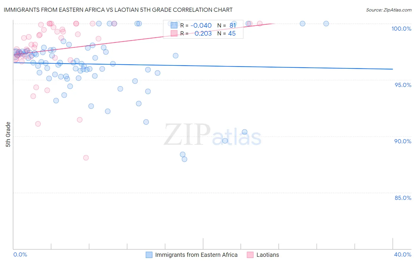 Immigrants from Eastern Africa vs Laotian 5th Grade