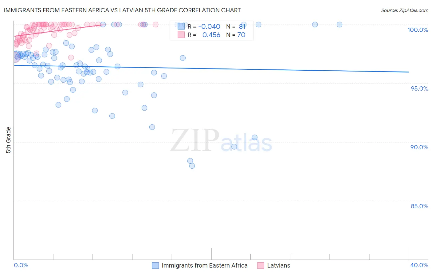 Immigrants from Eastern Africa vs Latvian 5th Grade