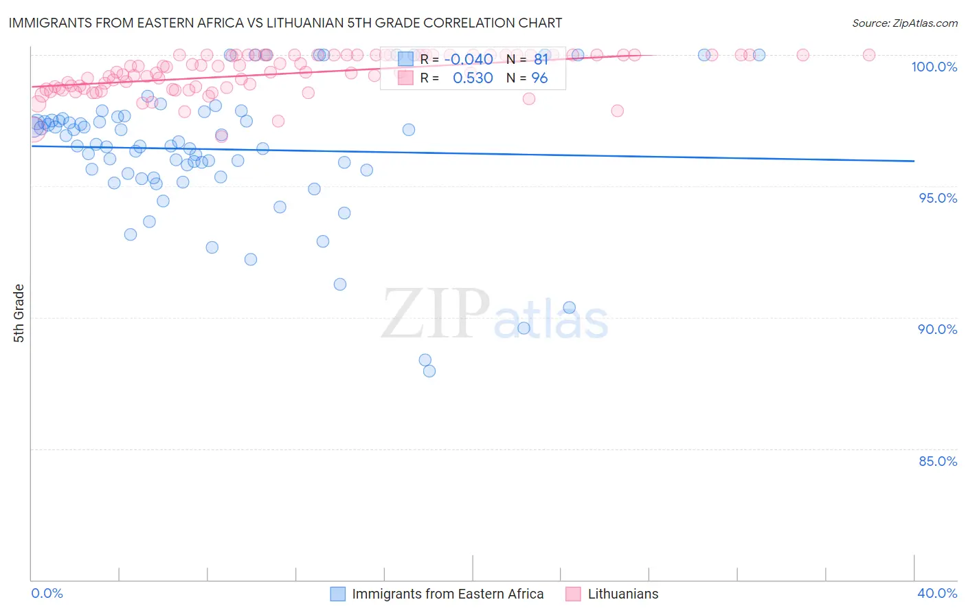 Immigrants from Eastern Africa vs Lithuanian 5th Grade