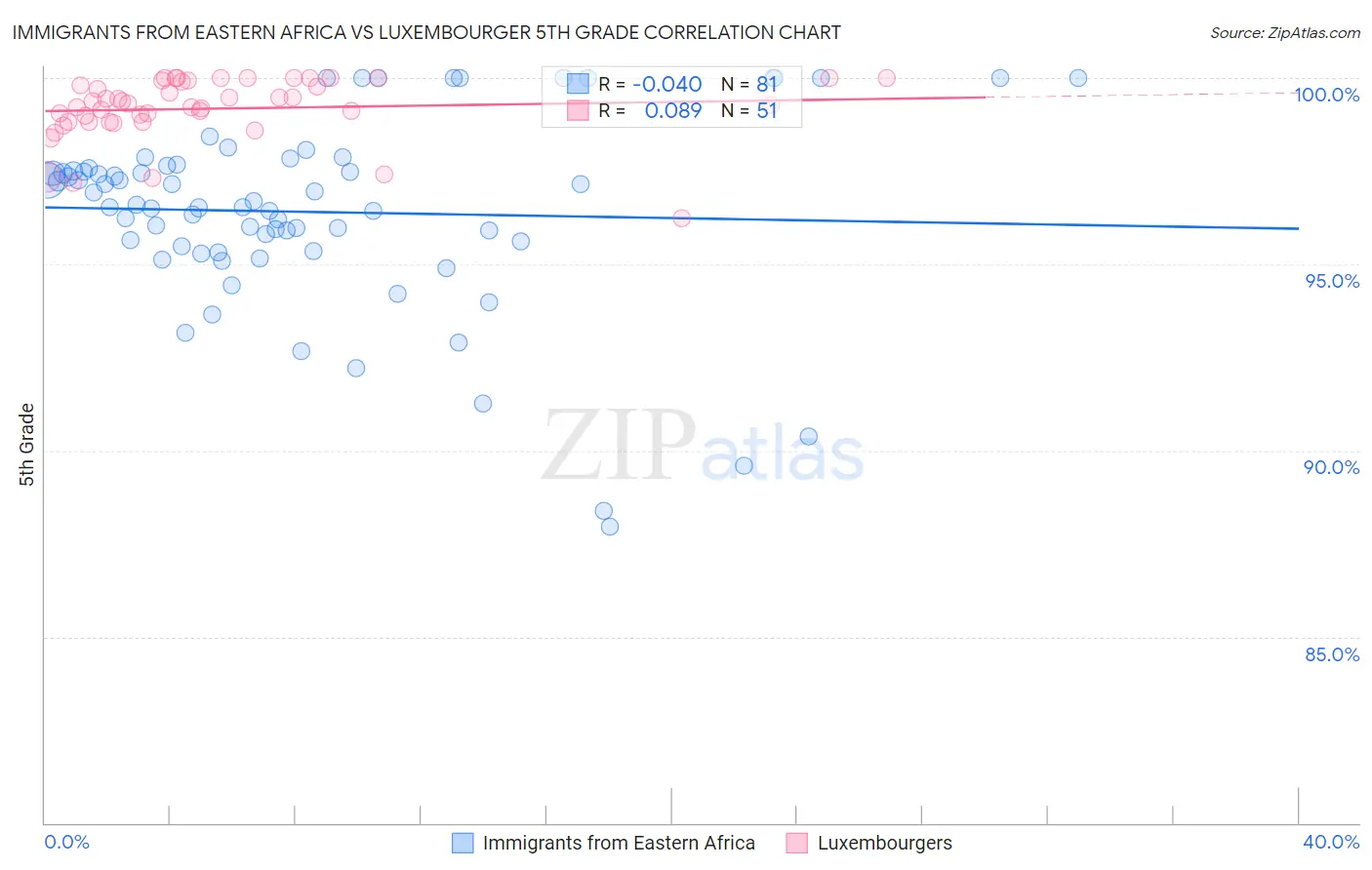 Immigrants from Eastern Africa vs Luxembourger 5th Grade