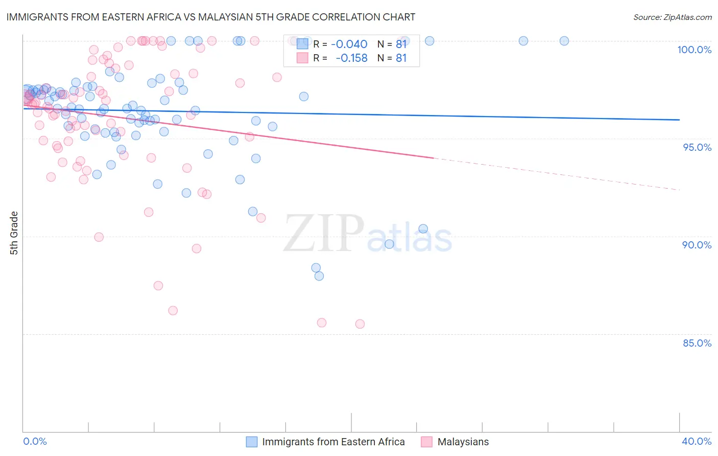 Immigrants from Eastern Africa vs Malaysian 5th Grade