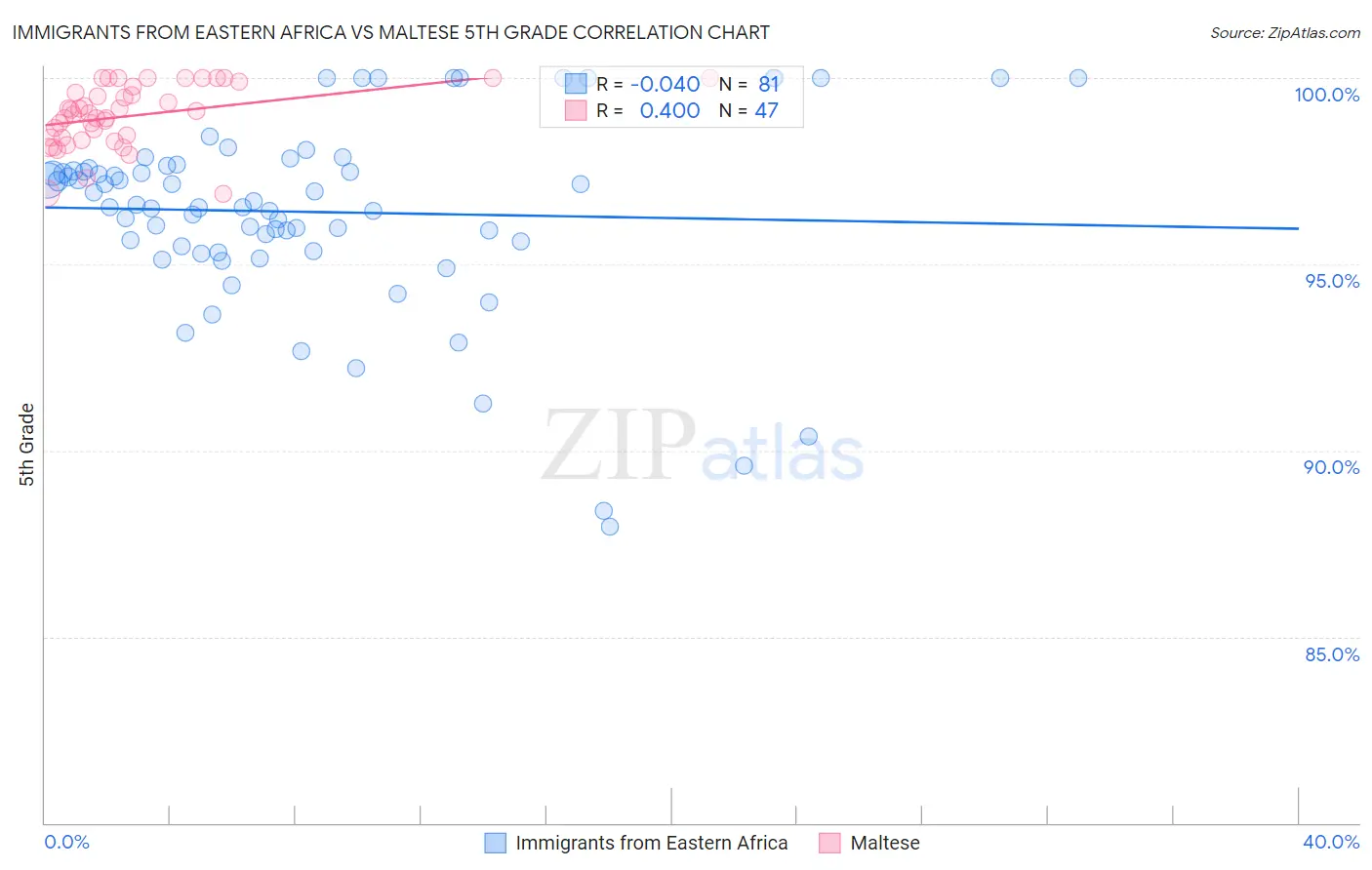 Immigrants from Eastern Africa vs Maltese 5th Grade