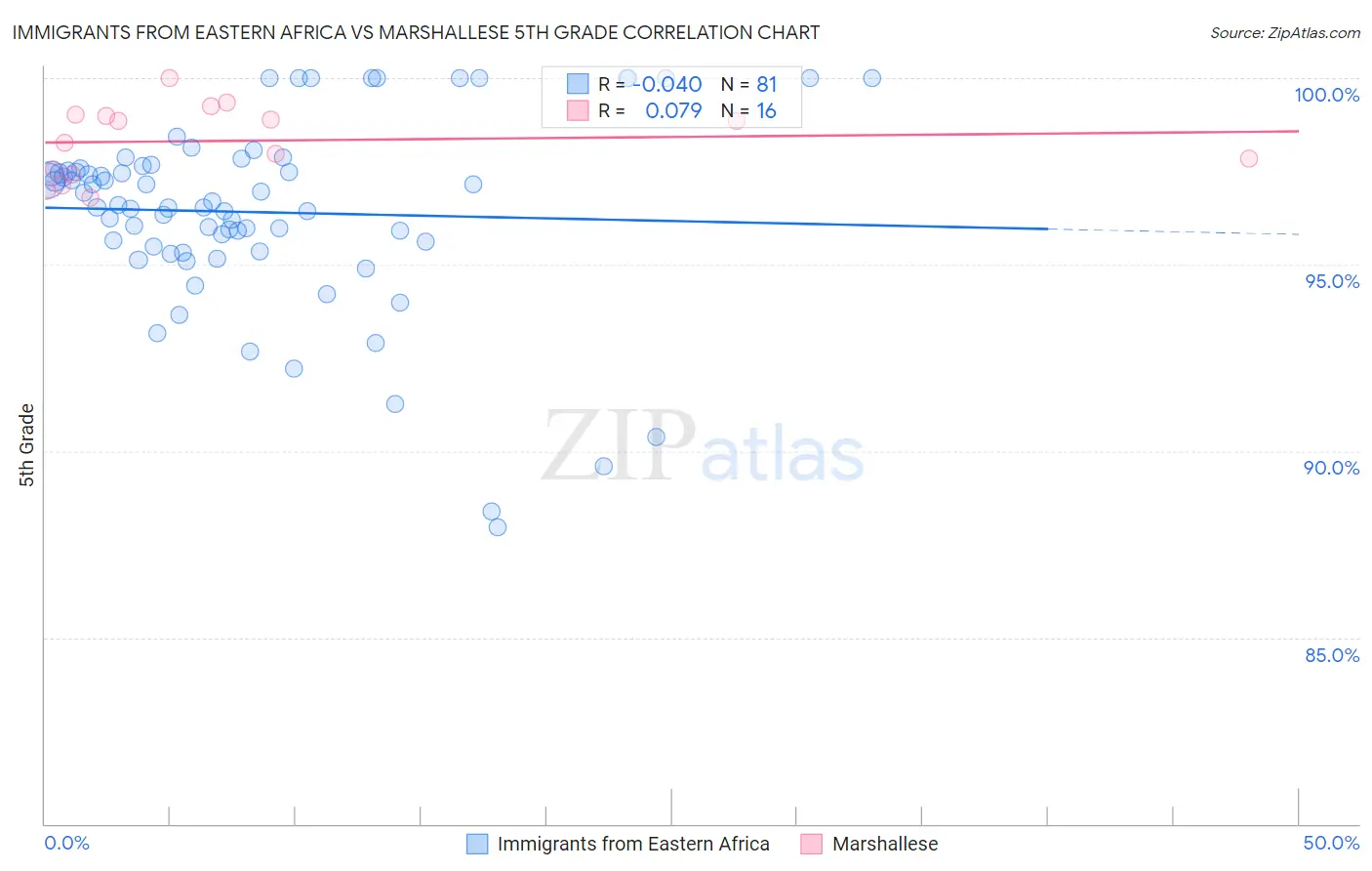 Immigrants from Eastern Africa vs Marshallese 5th Grade