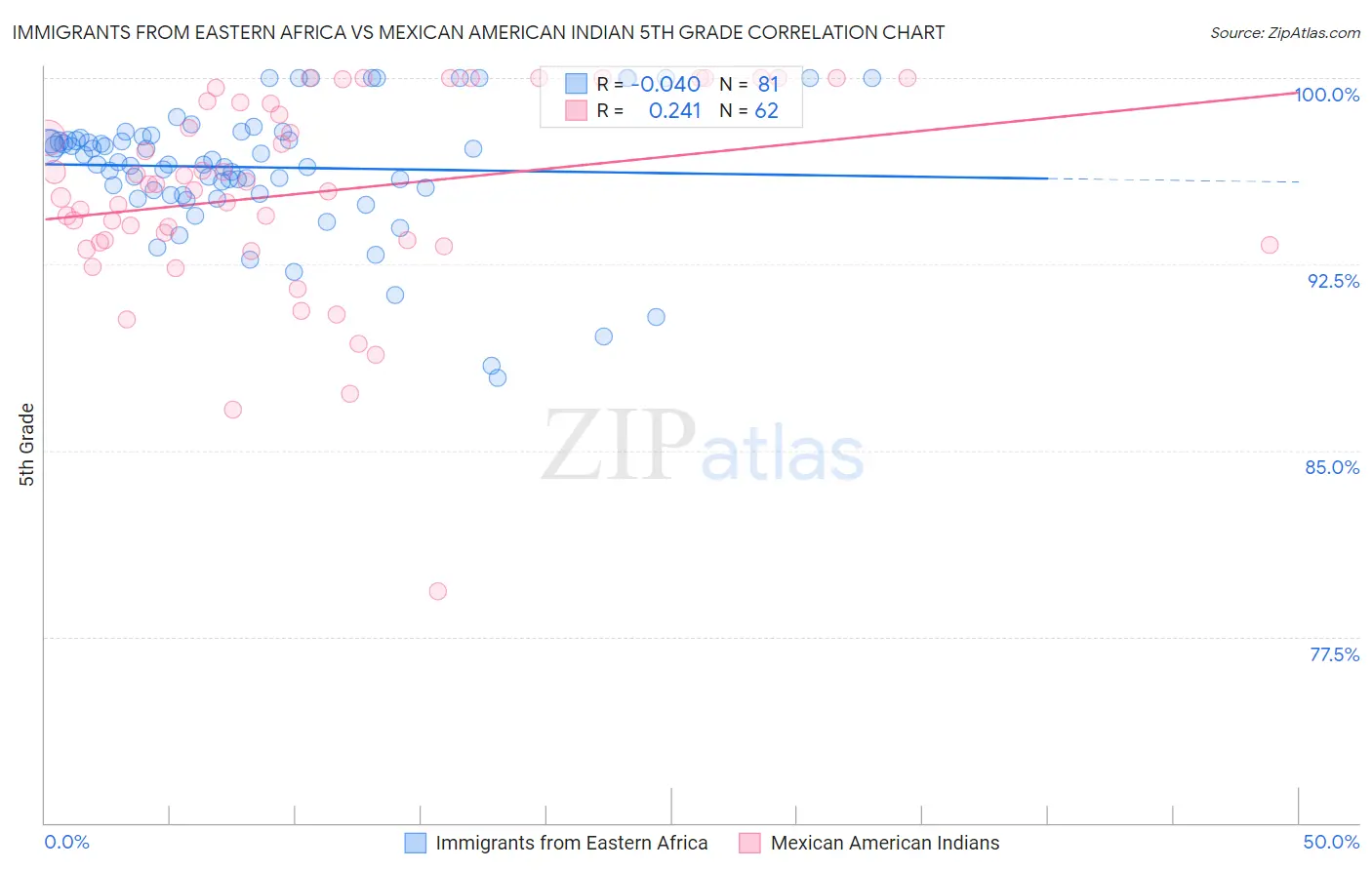 Immigrants from Eastern Africa vs Mexican American Indian 5th Grade