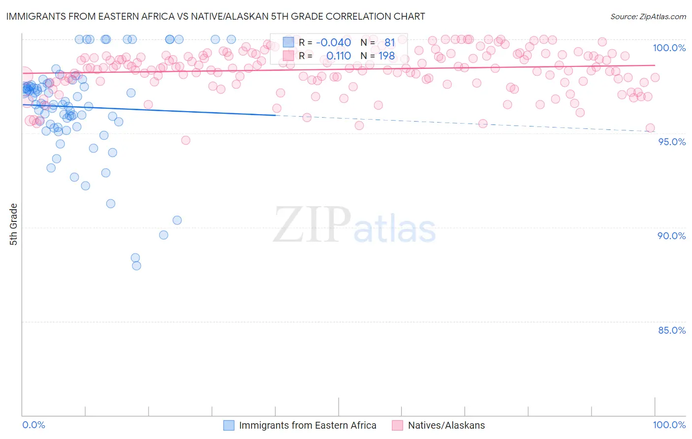 Immigrants from Eastern Africa vs Native/Alaskan 5th Grade