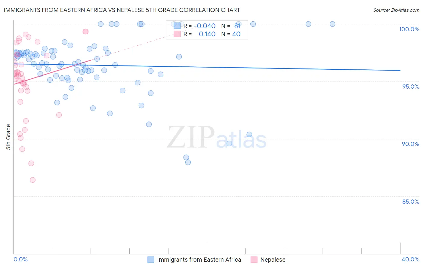 Immigrants from Eastern Africa vs Nepalese 5th Grade