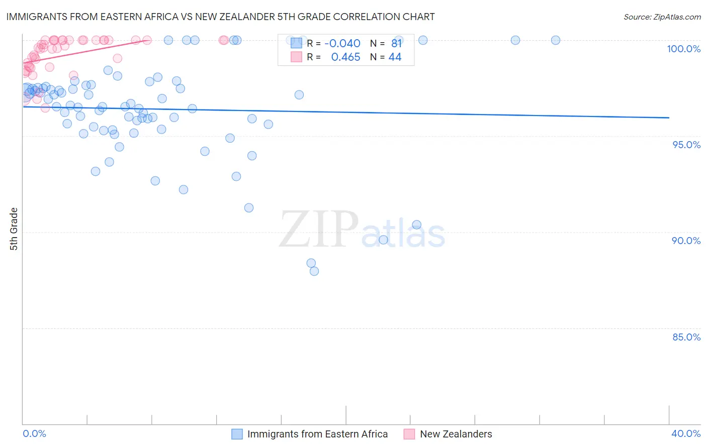 Immigrants from Eastern Africa vs New Zealander 5th Grade