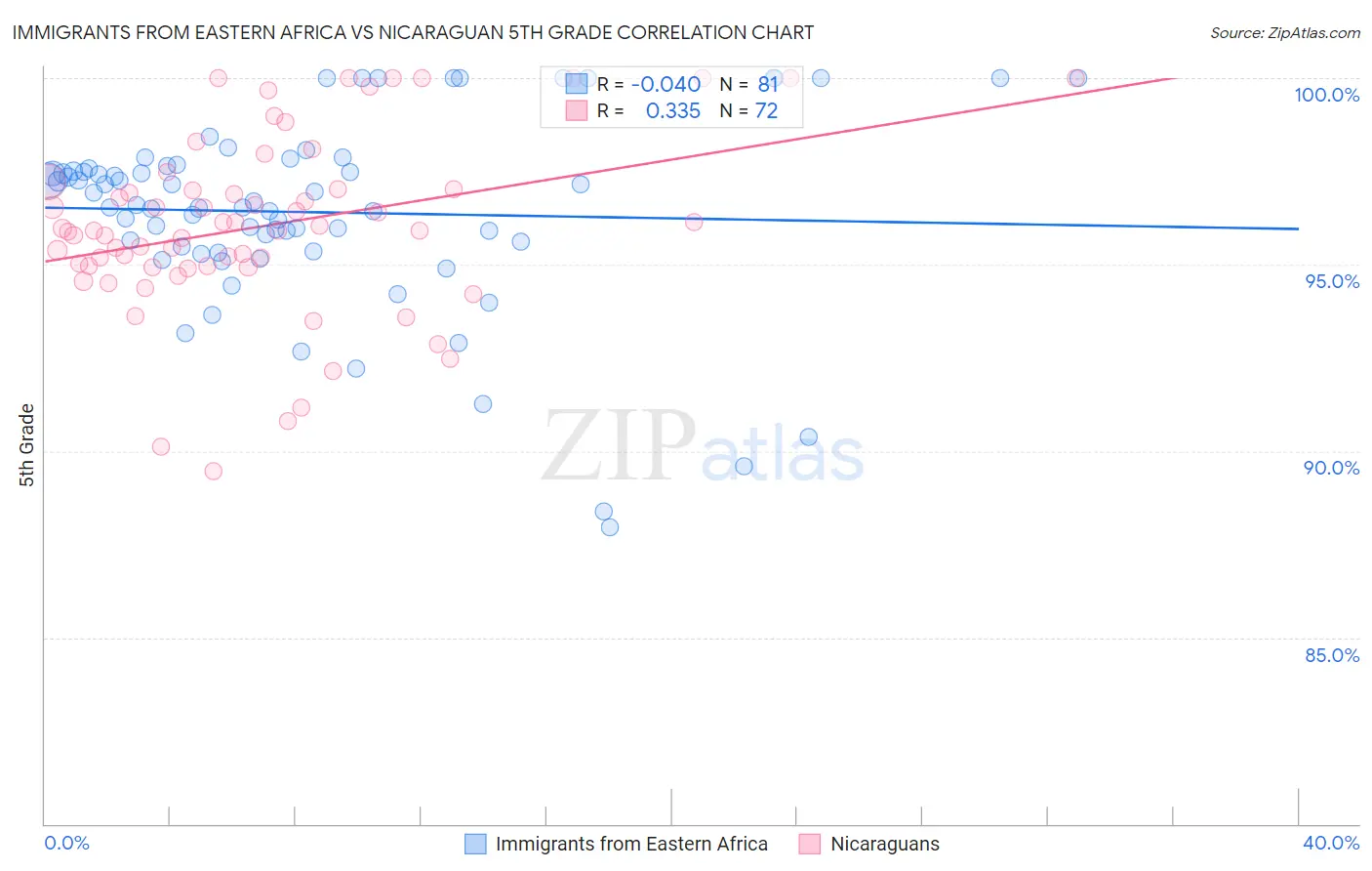 Immigrants from Eastern Africa vs Nicaraguan 5th Grade