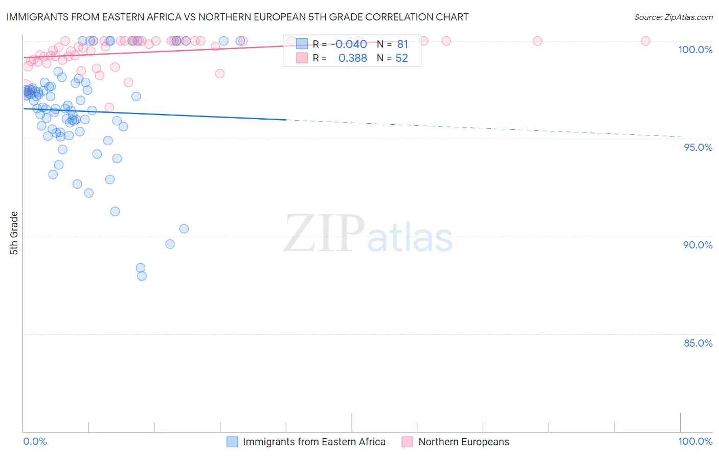 Immigrants from Eastern Africa vs Northern European 5th Grade