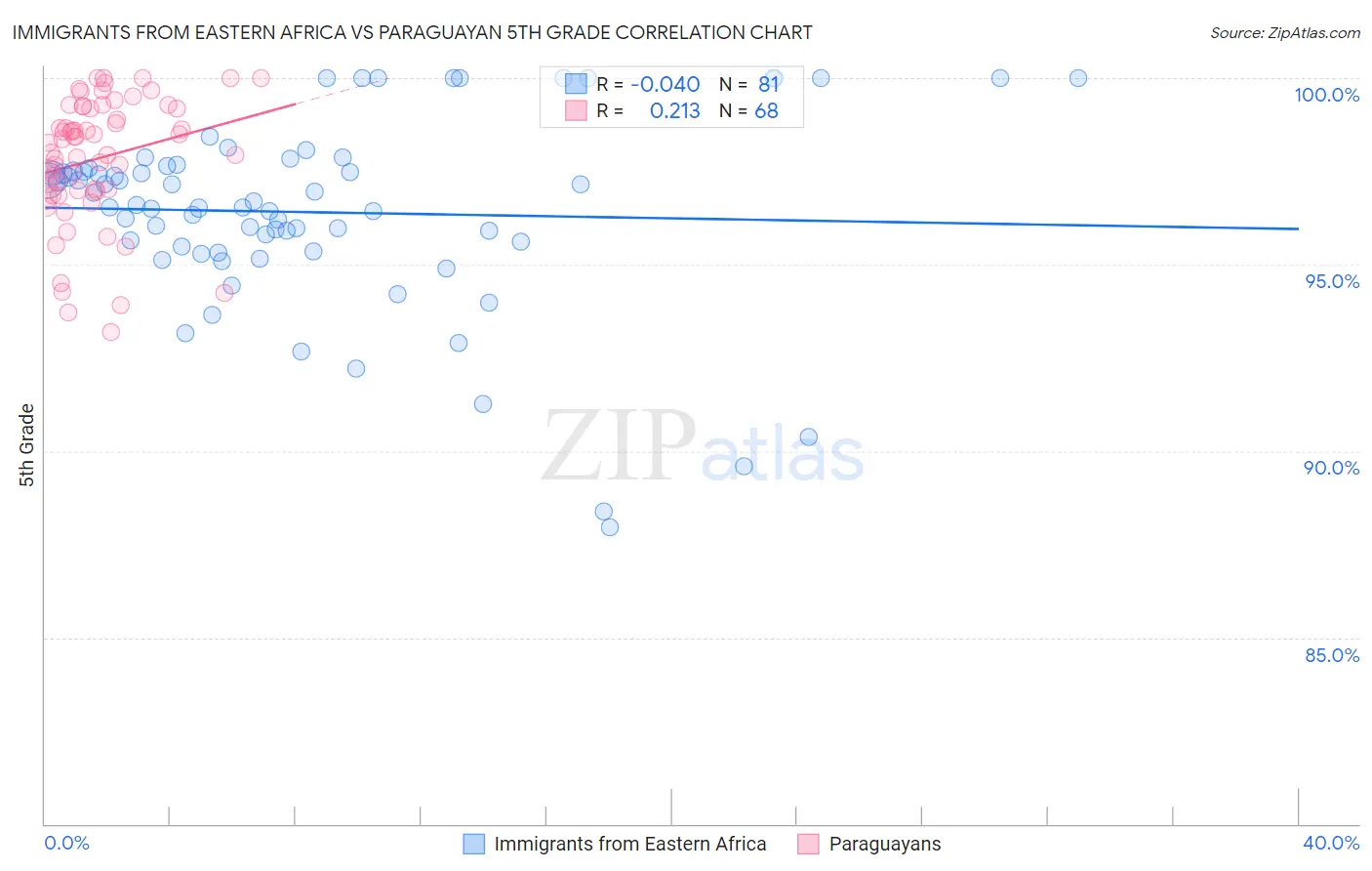 Immigrants from Eastern Africa vs Paraguayan 5th Grade