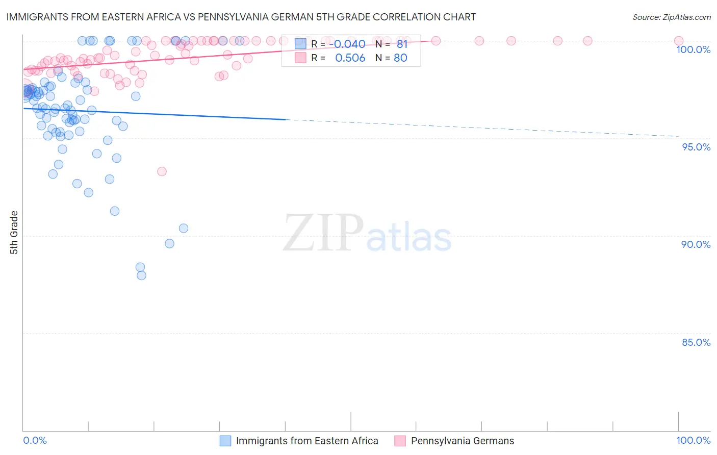 Immigrants from Eastern Africa vs Pennsylvania German 5th Grade