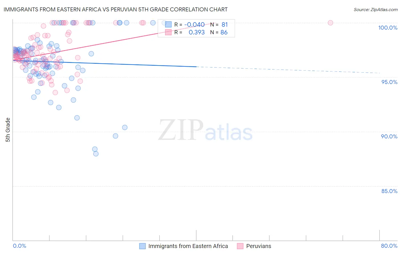 Immigrants from Eastern Africa vs Peruvian 5th Grade