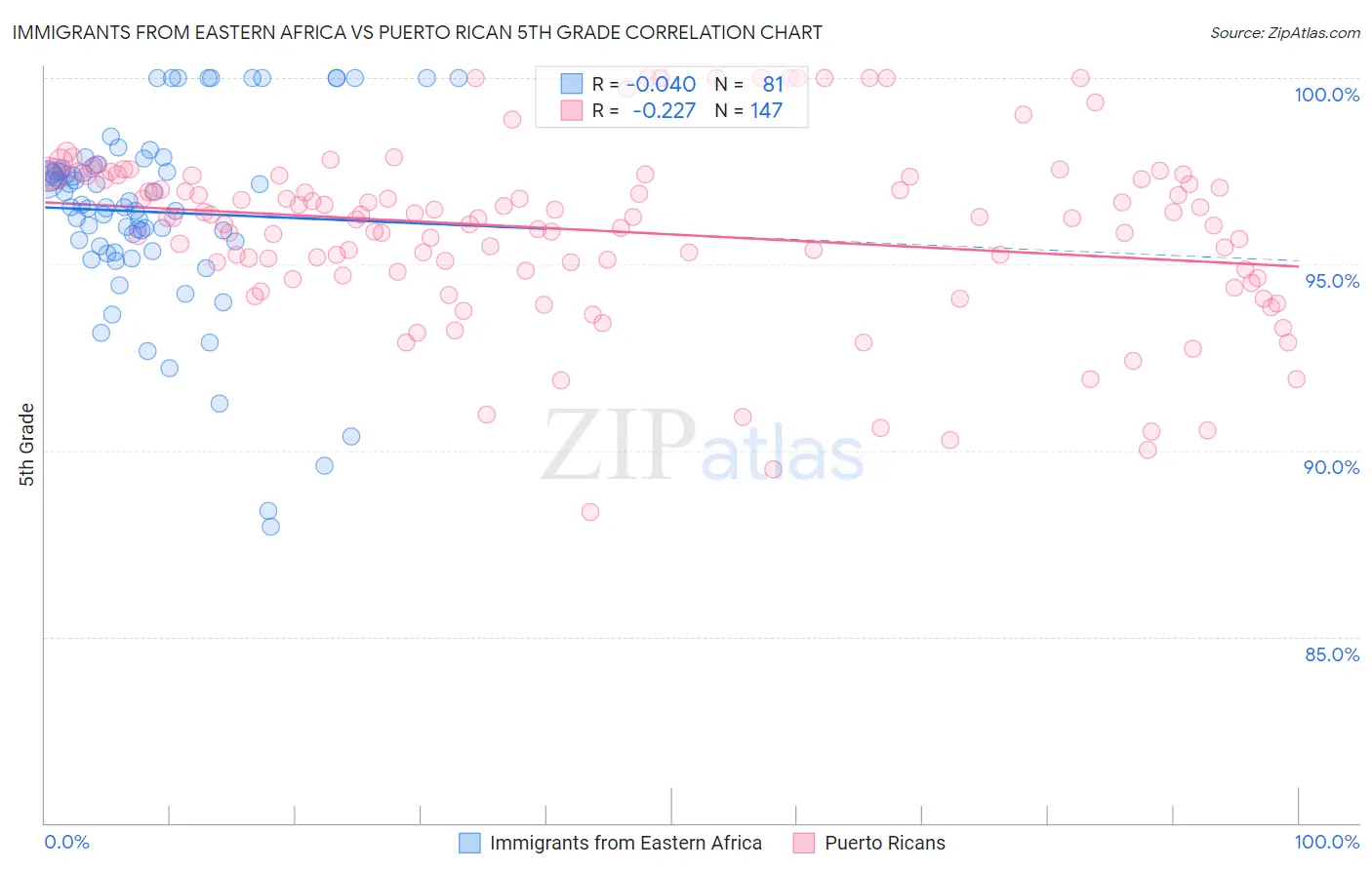 Immigrants from Eastern Africa vs Puerto Rican 5th Grade