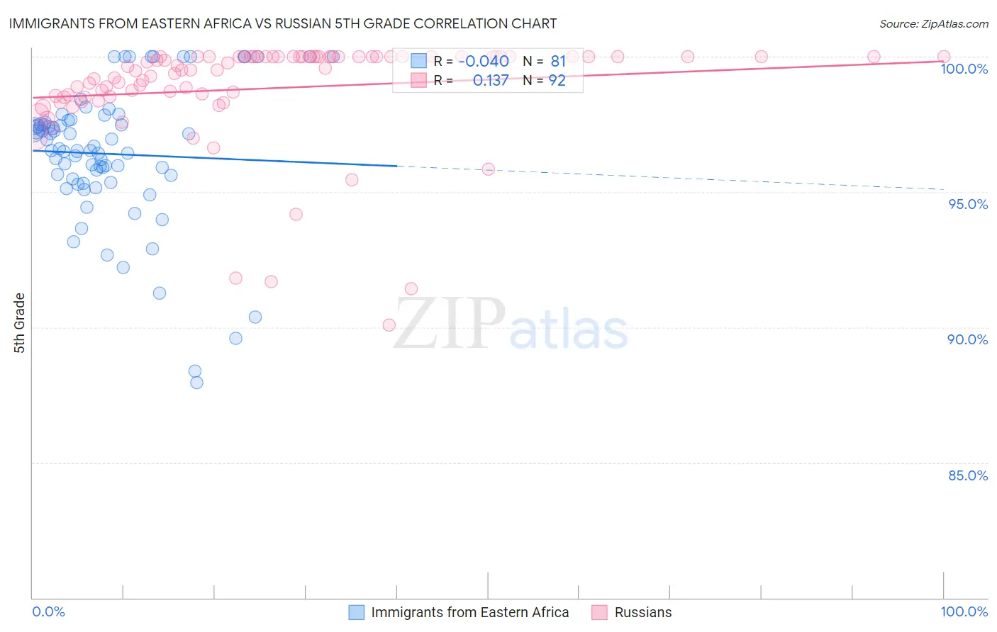 Immigrants from Eastern Africa vs Russian 5th Grade