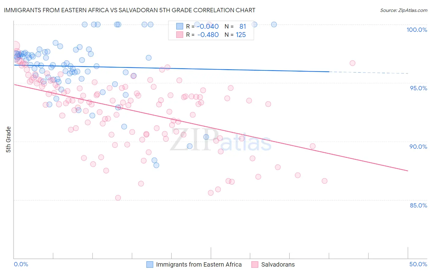 Immigrants from Eastern Africa vs Salvadoran 5th Grade