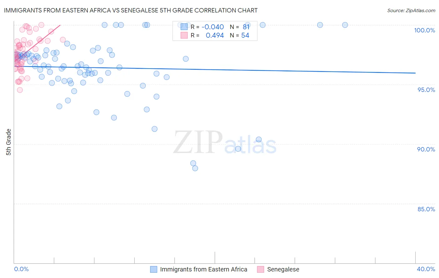 Immigrants from Eastern Africa vs Senegalese 5th Grade