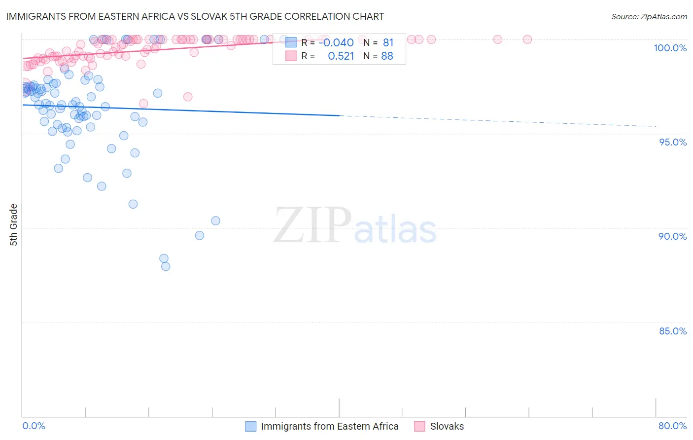 Immigrants from Eastern Africa vs Slovak 5th Grade