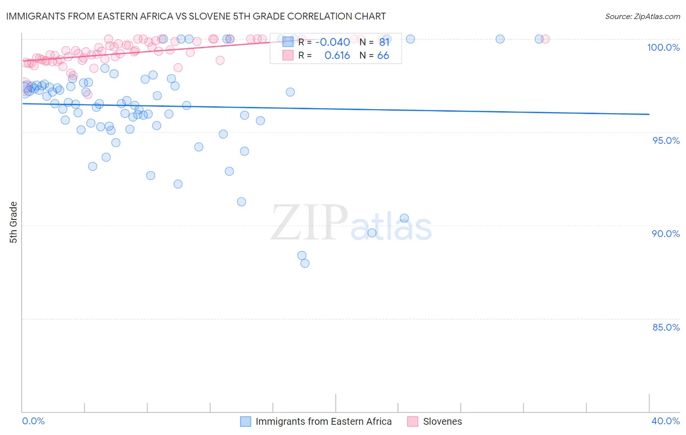 Immigrants from Eastern Africa vs Slovene 5th Grade