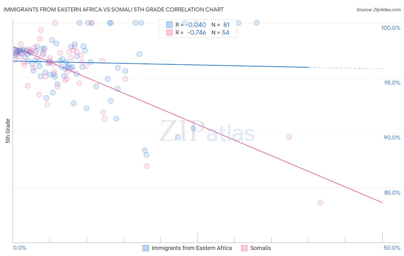 Immigrants from Eastern Africa vs Somali 5th Grade