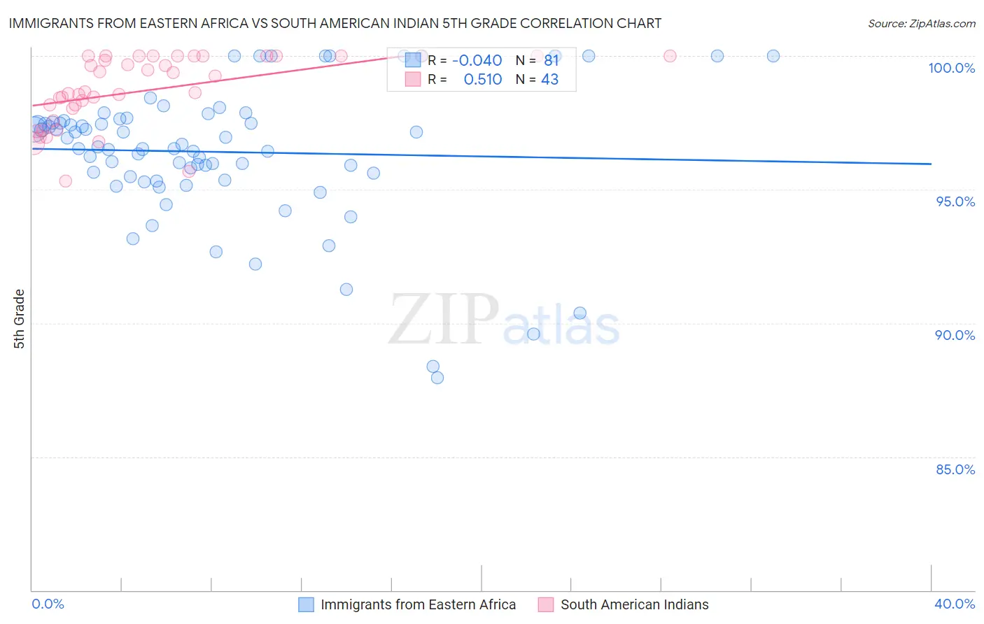 Immigrants from Eastern Africa vs South American Indian 5th Grade