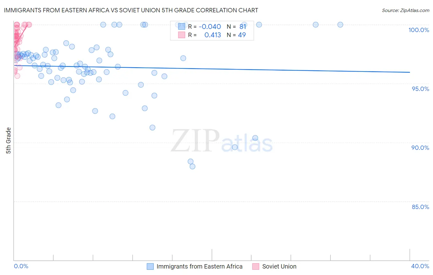 Immigrants from Eastern Africa vs Soviet Union 5th Grade