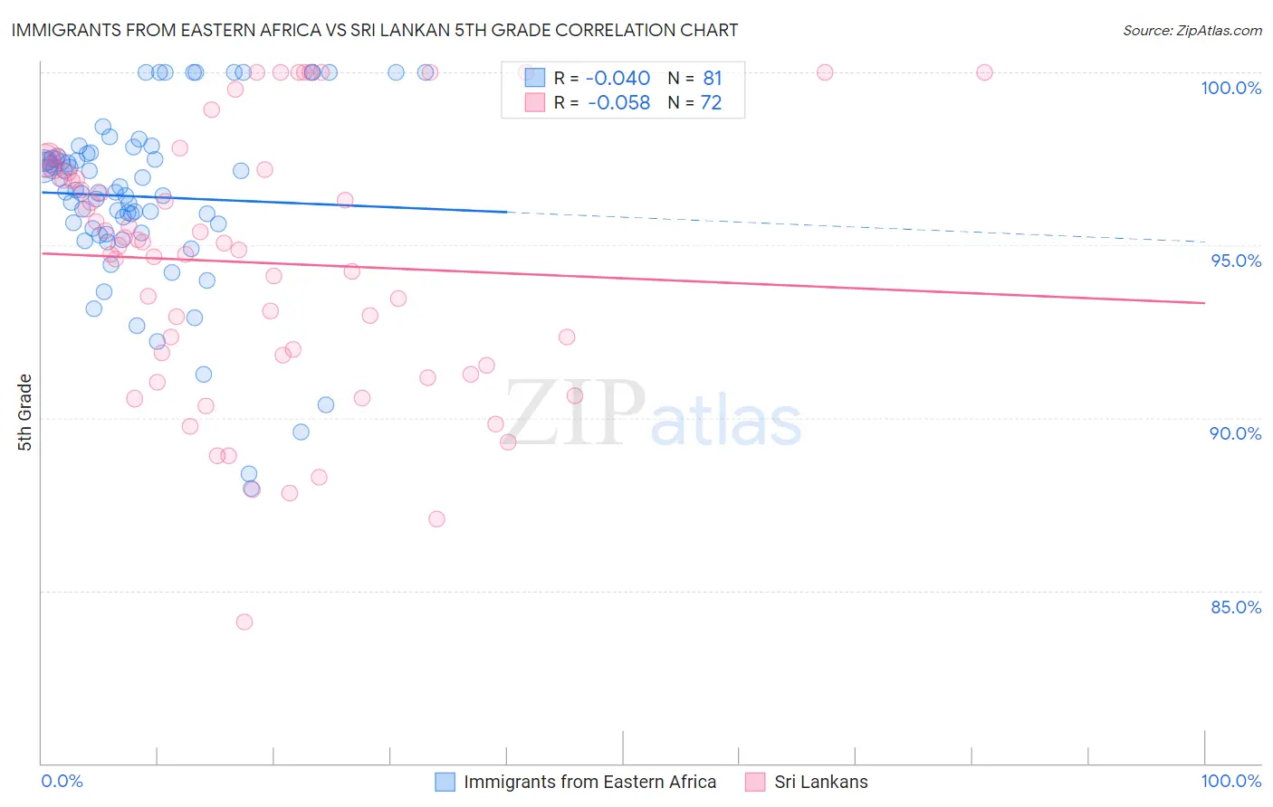 Immigrants from Eastern Africa vs Sri Lankan 5th Grade