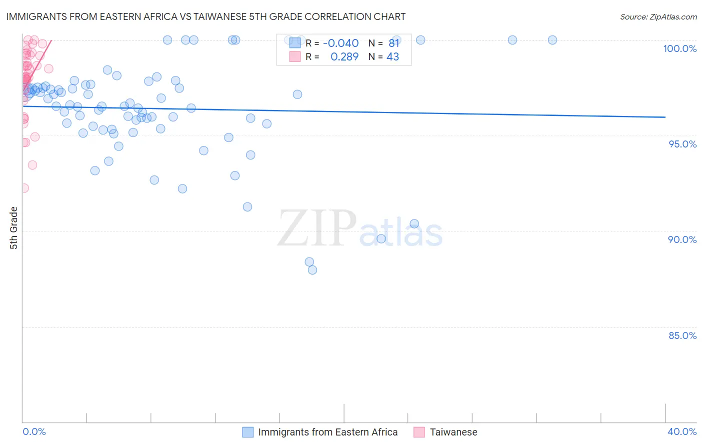 Immigrants from Eastern Africa vs Taiwanese 5th Grade