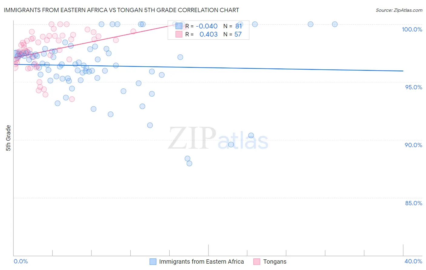 Immigrants from Eastern Africa vs Tongan 5th Grade