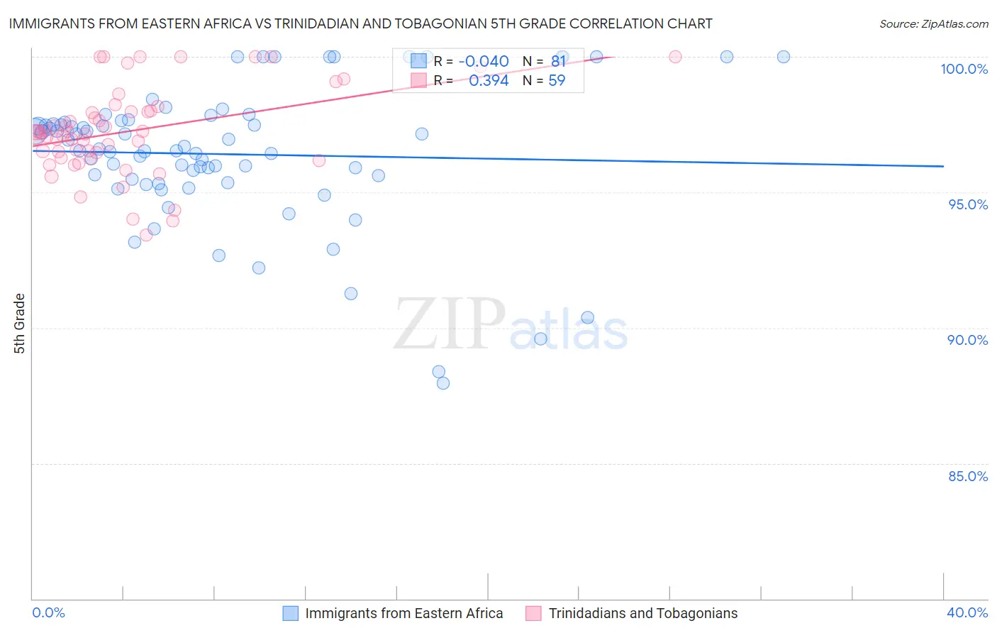 Immigrants from Eastern Africa vs Trinidadian and Tobagonian 5th Grade