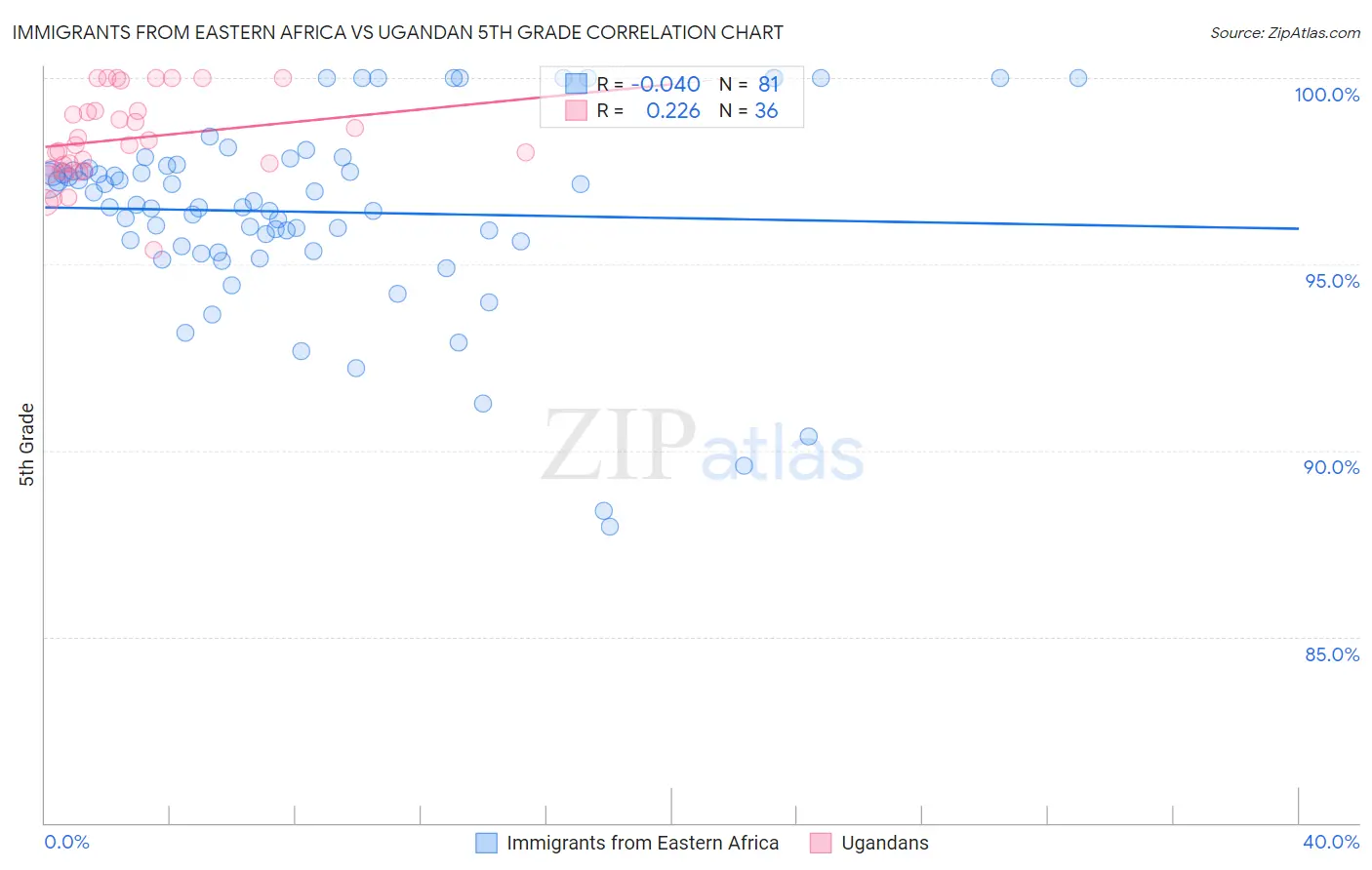 Immigrants from Eastern Africa vs Ugandan 5th Grade