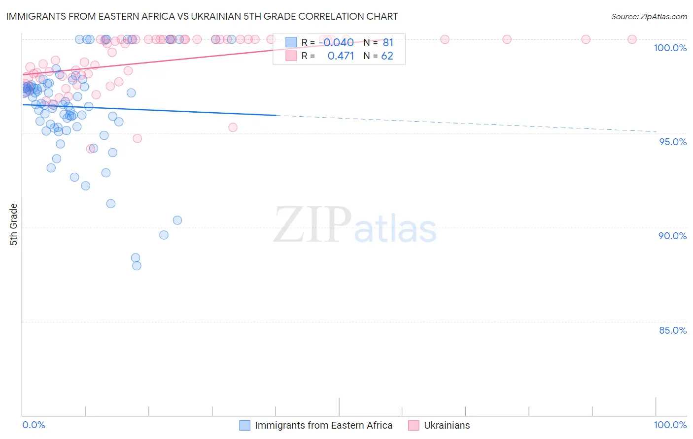 Immigrants from Eastern Africa vs Ukrainian 5th Grade