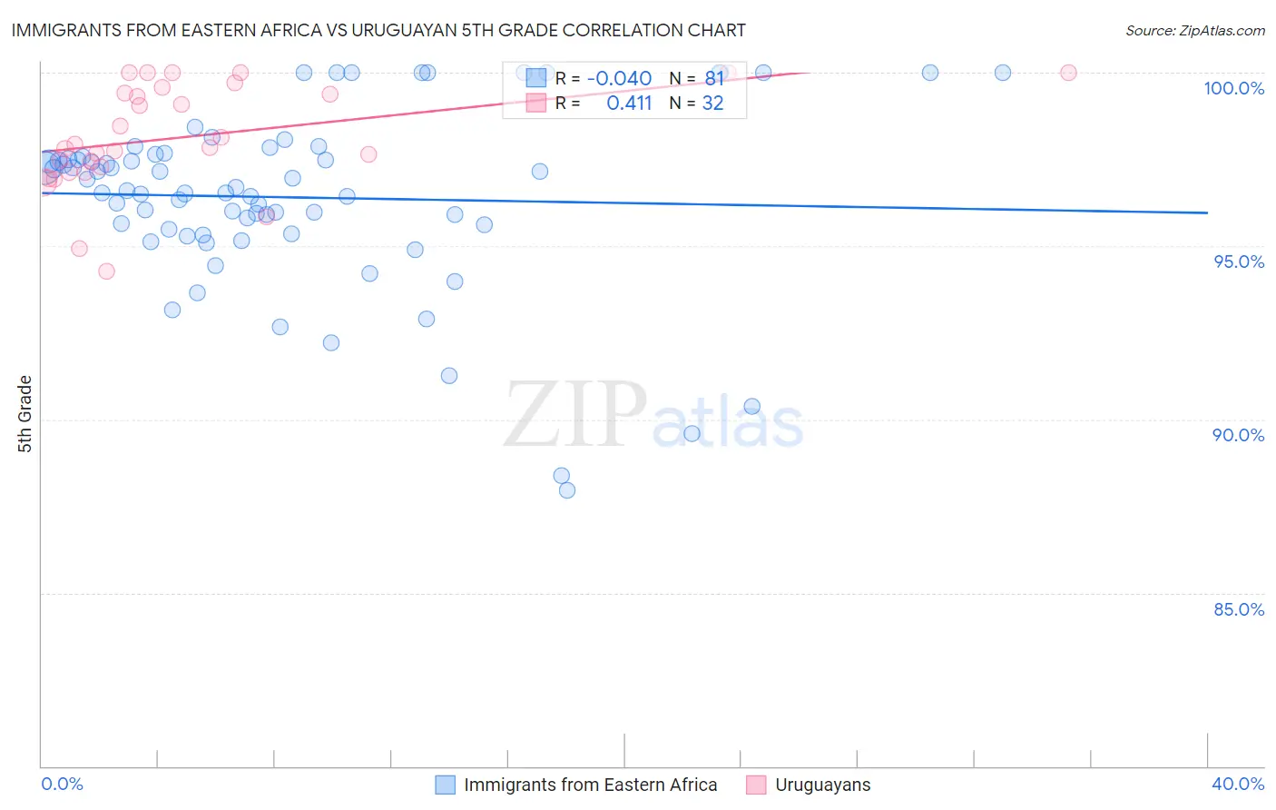 Immigrants from Eastern Africa vs Uruguayan 5th Grade
