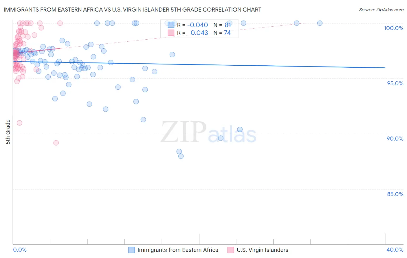 Immigrants from Eastern Africa vs U.S. Virgin Islander 5th Grade