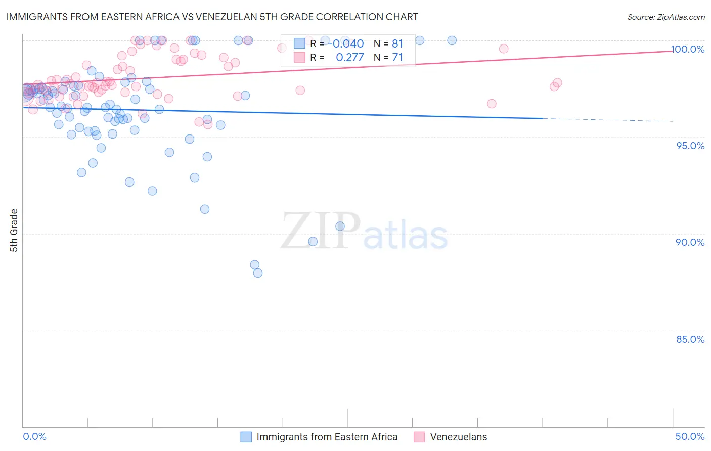 Immigrants from Eastern Africa vs Venezuelan 5th Grade