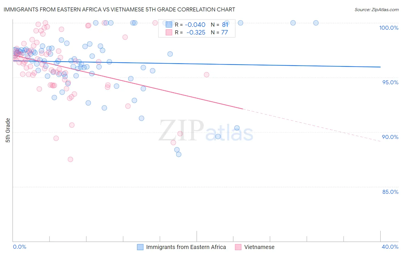 Immigrants from Eastern Africa vs Vietnamese 5th Grade