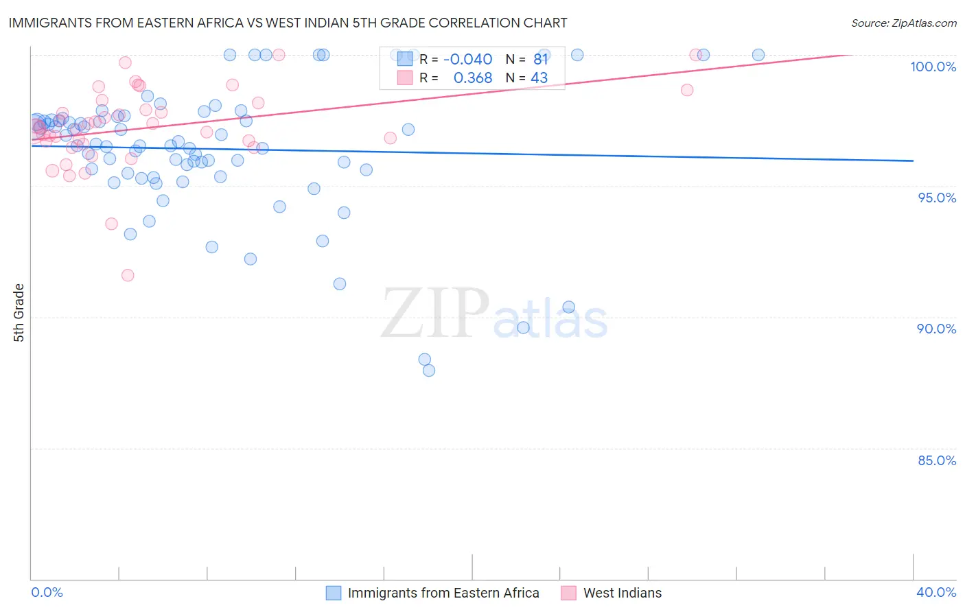 Immigrants from Eastern Africa vs West Indian 5th Grade
