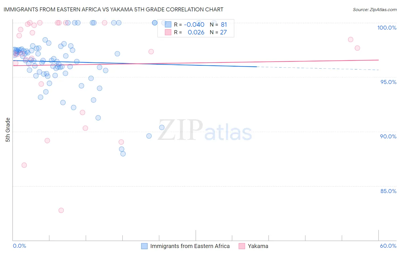 Immigrants from Eastern Africa vs Yakama 5th Grade
