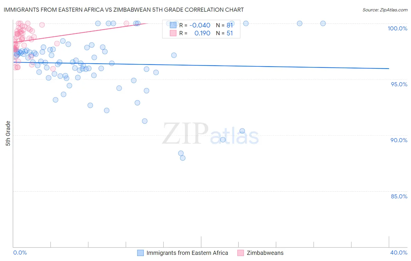 Immigrants from Eastern Africa vs Zimbabwean 5th Grade
