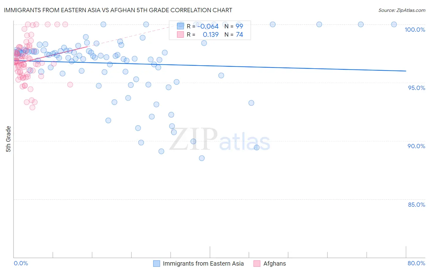 Immigrants from Eastern Asia vs Afghan 5th Grade