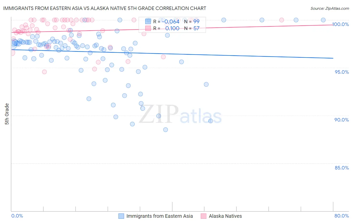 Immigrants from Eastern Asia vs Alaska Native 5th Grade