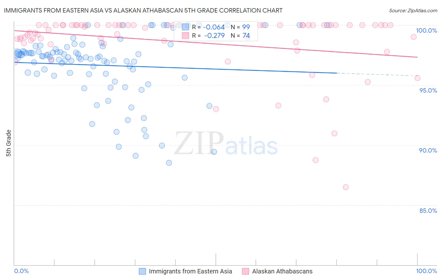 Immigrants from Eastern Asia vs Alaskan Athabascan 5th Grade