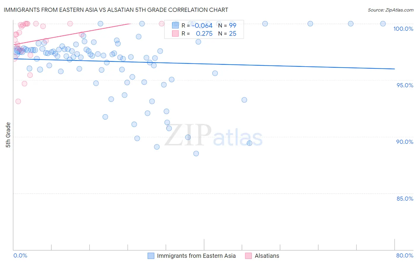 Immigrants from Eastern Asia vs Alsatian 5th Grade