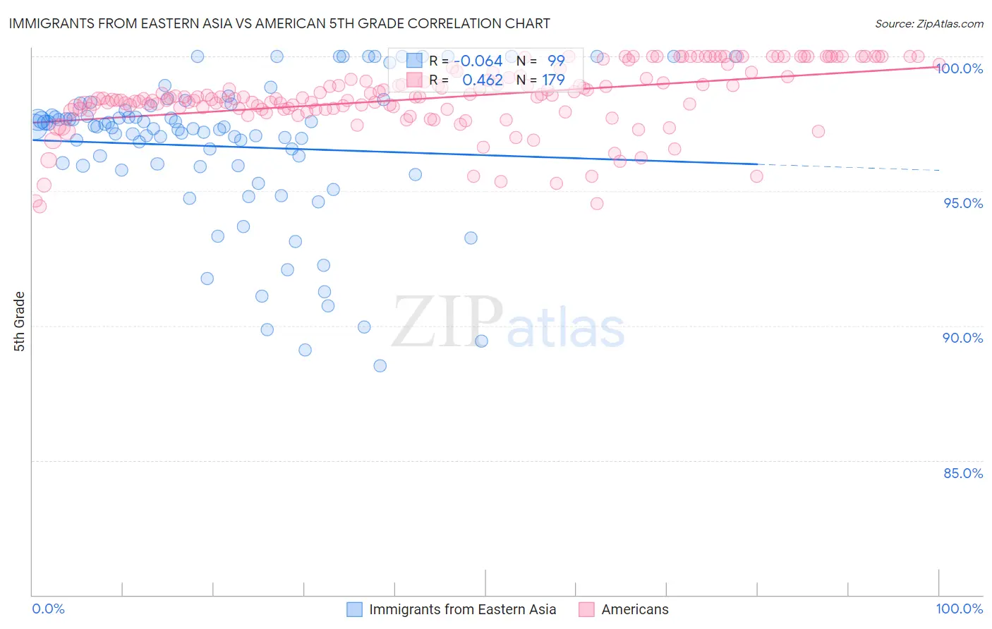 Immigrants from Eastern Asia vs American 5th Grade